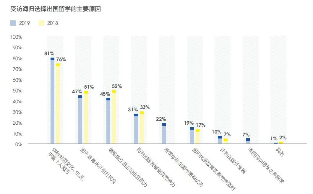 留学的价值何在？就业大数据告诉你答案