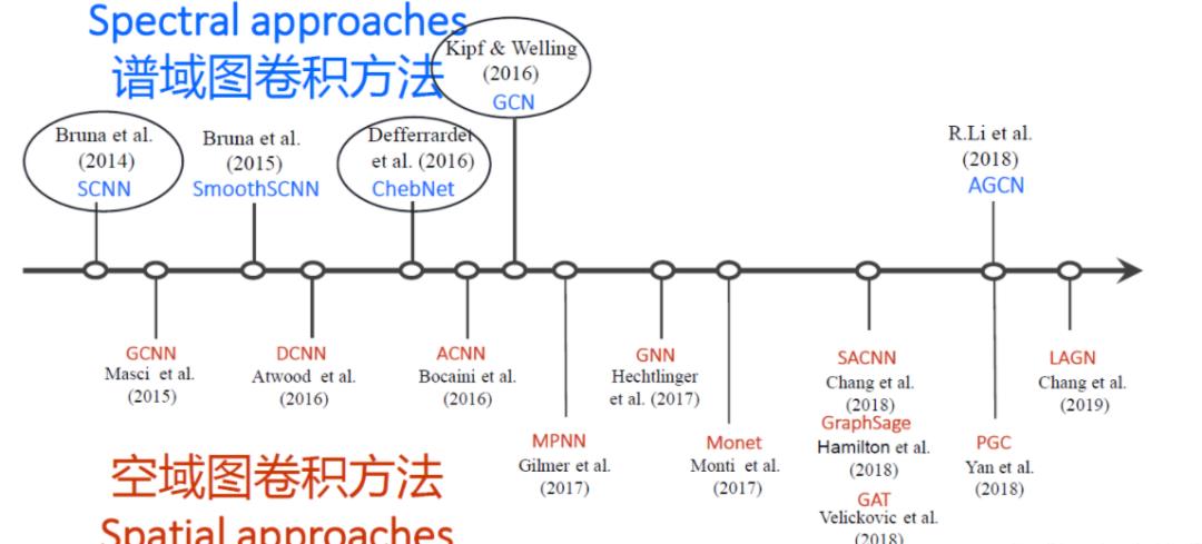 图神经网络的“前世今生”