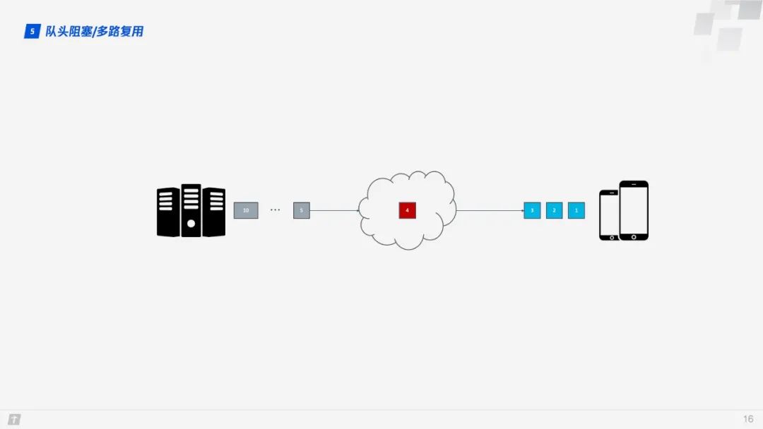 【前端补给站】HTTP/3原理与实践