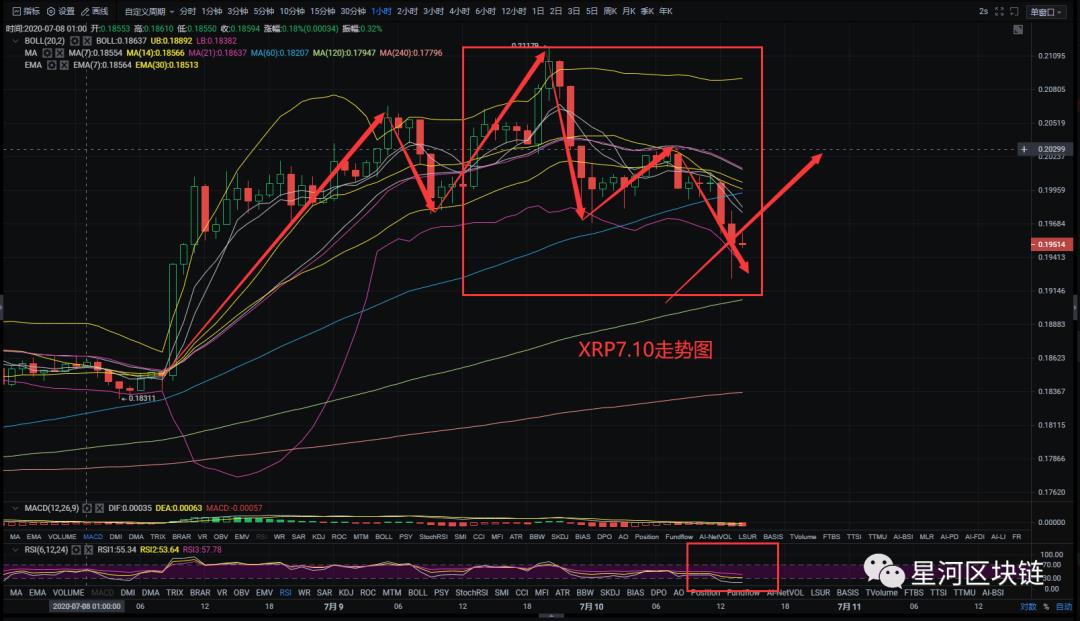 星河区块链7月10日 阴跌过后盘面修整，大趋势方向有所变动！