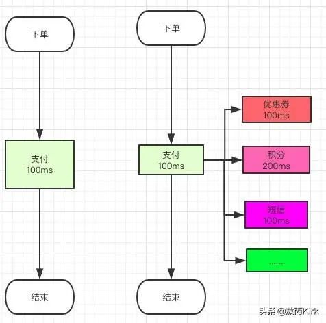 阿里面试官：什么是消息队列，为什么用消息队列，用了有什么问题