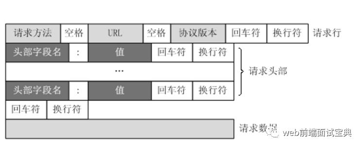 HTTP请求方式中8种请求方法（简单介绍）