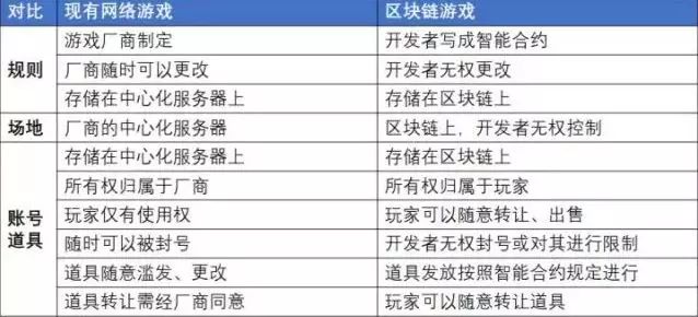 区块链游戏究竟是什么，能赚钱吗？