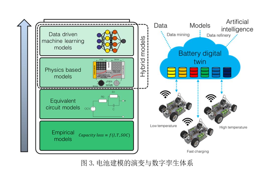 电池数字孪生：模型、数据、人工智能融合的智能电池管理系统