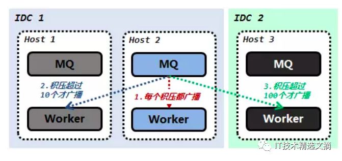 微信后台异步消息队列的优化升级实践分享