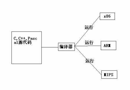 关于编译器与解释器