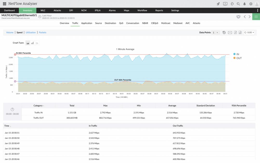 NetFlow Analyzer：ISP的新一代管理工具