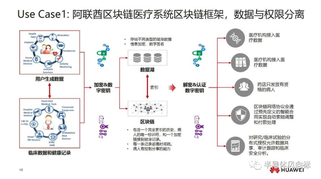 华为云区块链报告