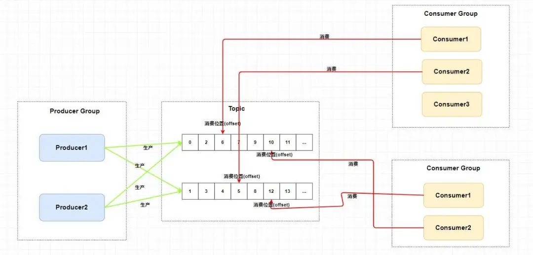 消息队列和 RocketMQ 入门总结