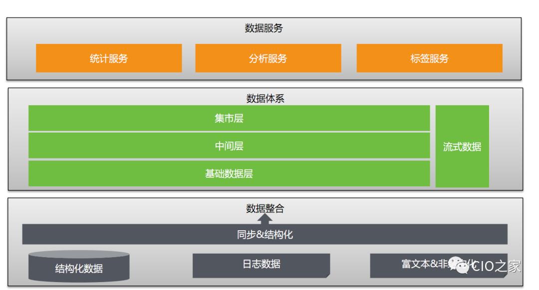 【大数据】企业大数据平台的数据仓库架构、大数据和人工智能的关系