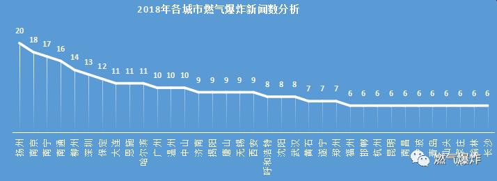 【爆炸数据】2018年全国燃气爆炸数据分析，总结是为了找到更好的出发点！