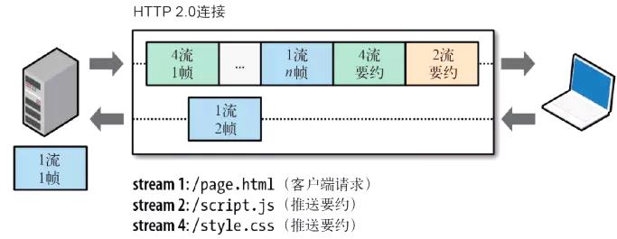 浅析HTTP/2与HTTP/3的新特性