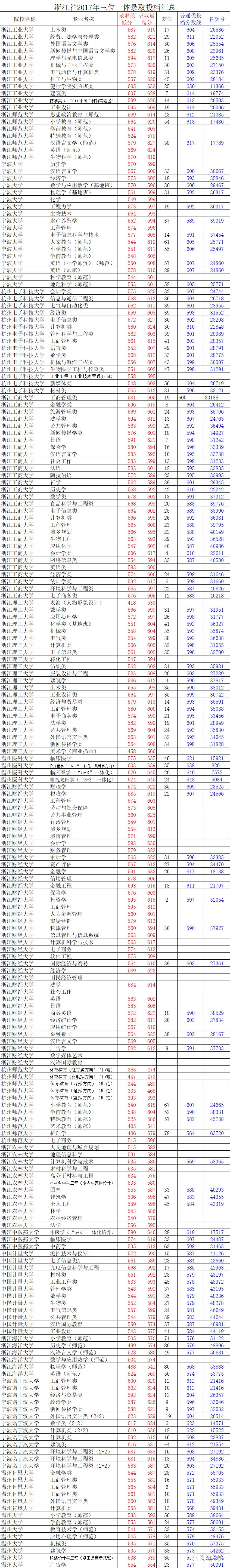 2018年浙江三位一体数据分析：不要错过让你录取更好高校的本科之路