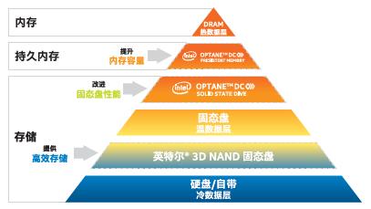 数据中心级持久内存如何破解PB级数据分析难题