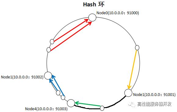 经典面试题（二）之一致性哈希算法