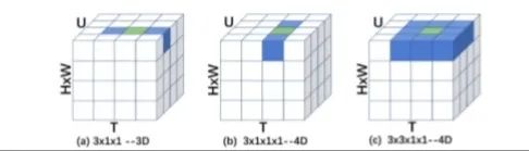 【专家成果】基于4D卷积神经网络的视频表达学习