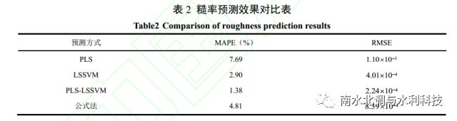 基于偏最小二乘及最小二乘支持向量机的人工加糙渠道糙率预测模型研究（葛赛，赵涛等）