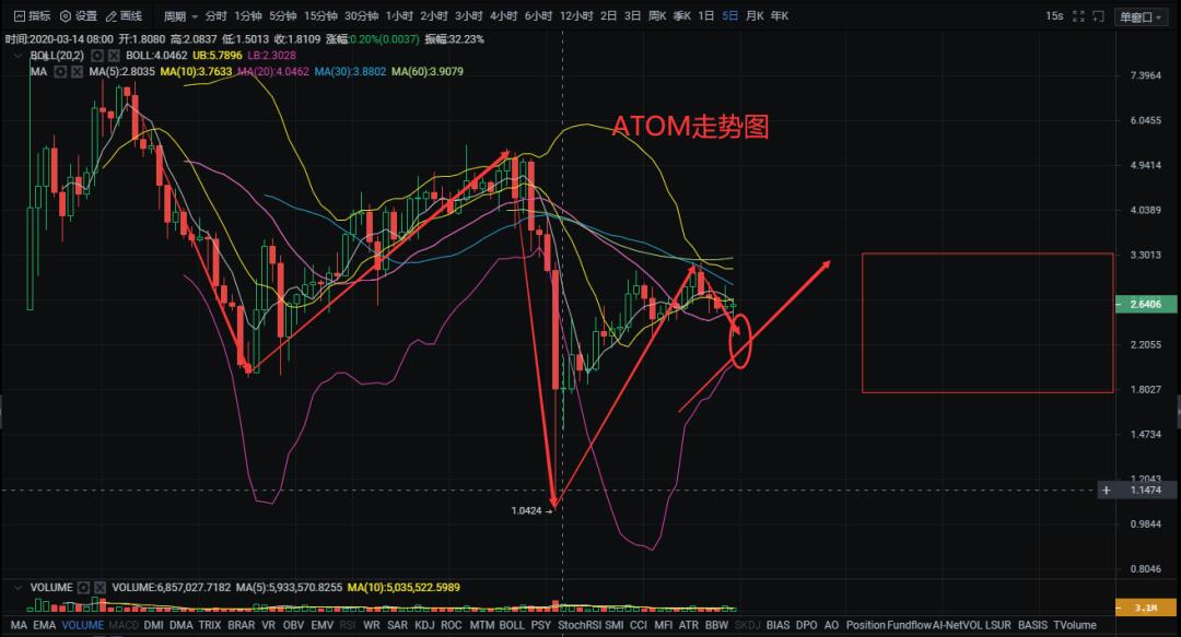 星河区块链6月30日 比特币震荡之下，大趋势方向即将走出！