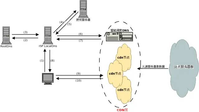 程序员必会：CDN加速原理