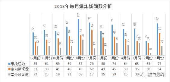 【爆炸数据】2018年全国燃气爆炸数据分析，总结是为了找到更好的出发点！