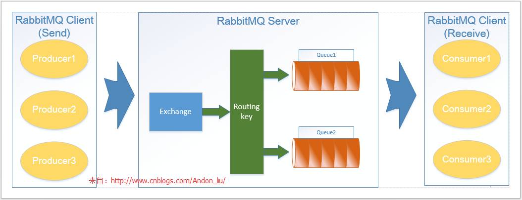 .NET分布式系统：RabbitMQ消息队列应用