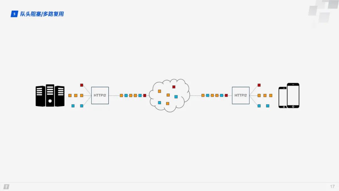 【前端补给站】HTTP/3原理与实践