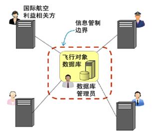 基于区块链的飞行对象信息共享能力