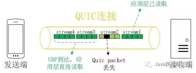 HTTP/3，从TCP到UDP。一文带你探究HTTP的“前世今生”