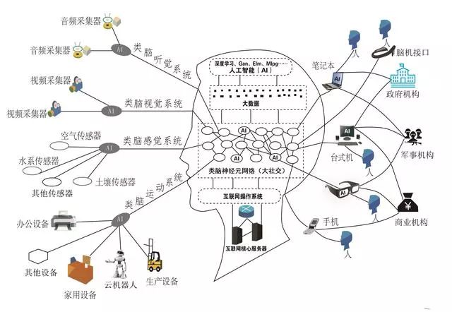 人工智能下一个热点探讨，为什么要提出互联网大脑模型 ？