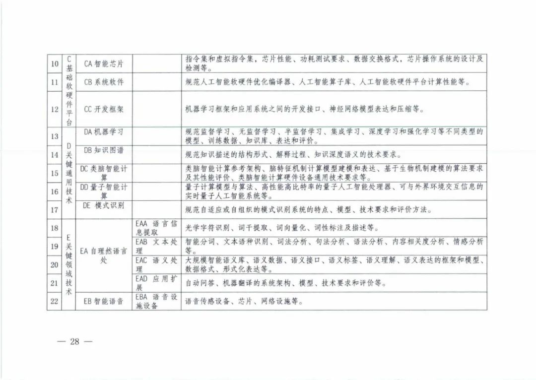 附带全文！五部门联合印发《国家新一代人工智能标准体系建设指南》