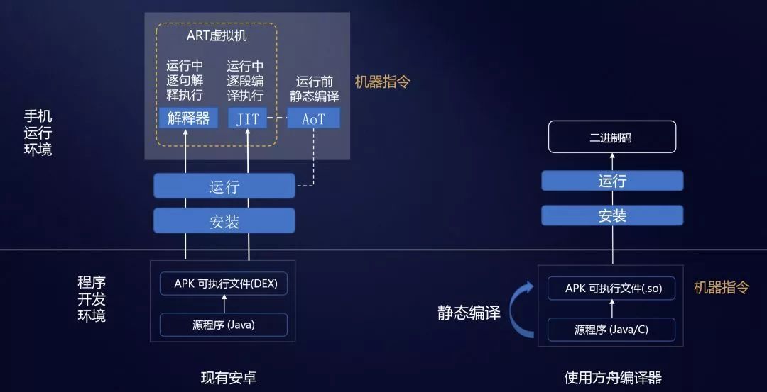 安卓无限接近iOS，华为方舟编译器牛在哪？