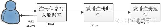 初识中间件之消息队列