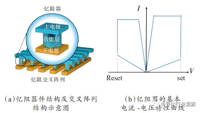 基于忆阻器的神经网络应用研究