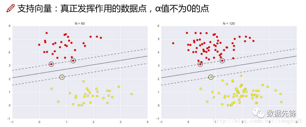 通俗讲解支持向量机