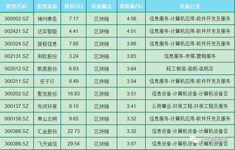 区块链概念百家行业节节高升！筛选35只涨幅高优质股「附名单」