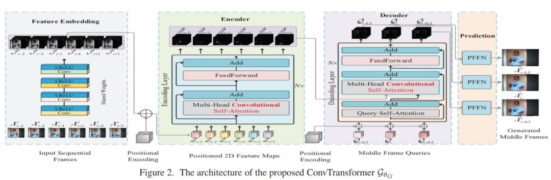 ​卷积神经网络与Transformer结合，东南大学提出视频帧合成新架构 ConvTransformer