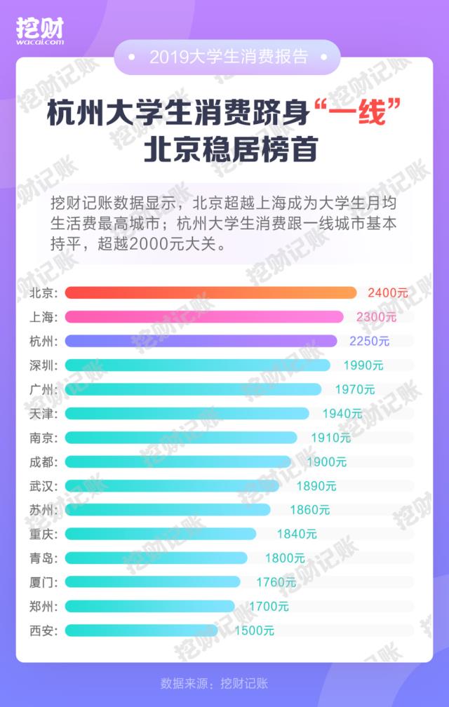 大数据！一个大学新生开学要花多少钱？各地月均生活费竟差这么多……