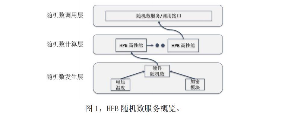 区块链技术硬核产品——HPB芯链硬件真随机数