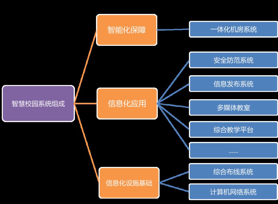 校区智慧化建造——造就校园的神经网络