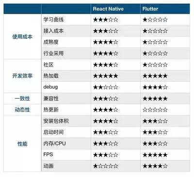 APP跨平台开发技术（Flutter VS React Native）分析
