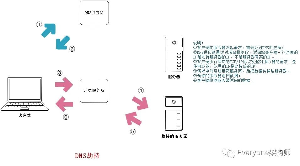 细说HTTP&HTTPS