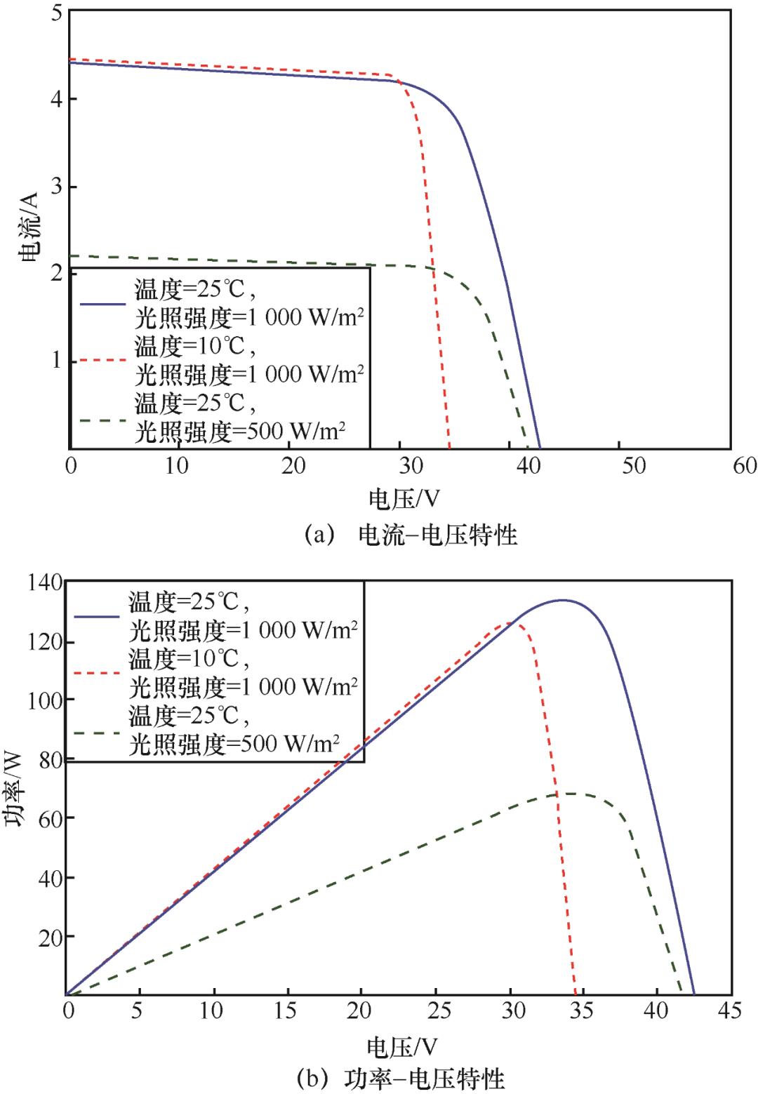 基于混合神经网络的光伏组件输出特性数据驱动建模方法