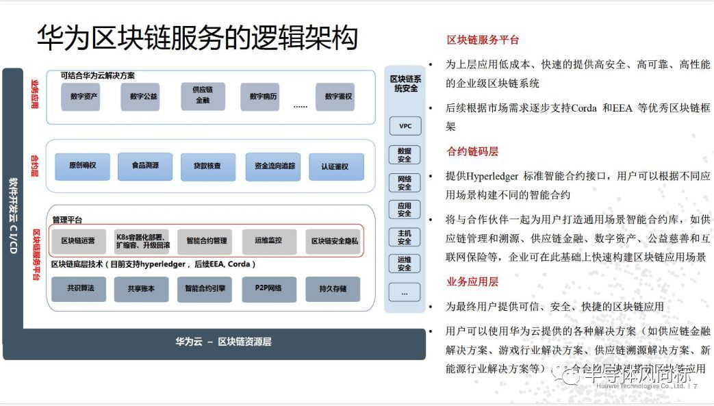 华为云区块链报告