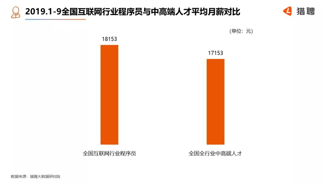 2019全国互联网行业程序员就业报告