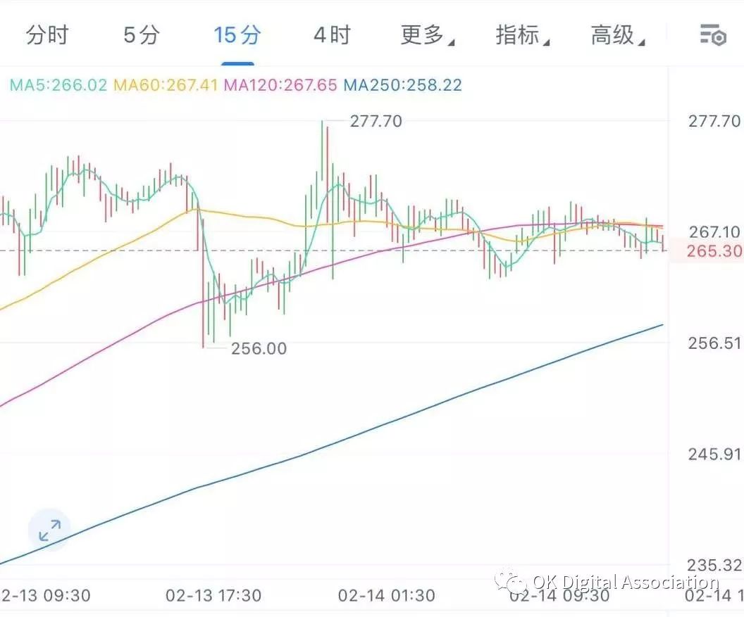 数字货币大盘反转信号已现端倪