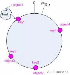 consistent hash(一致性哈希算法)
