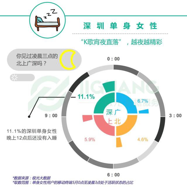 大数据下一览无余：北上广深单身女性群像