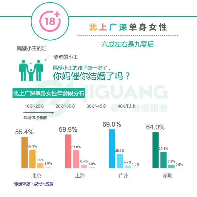 大数据下一览无余：北上广深单身女性群像