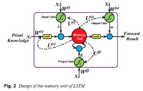 论文推荐 | LSTM：长短期记忆神经网络的系统性应用（2020-09-25）