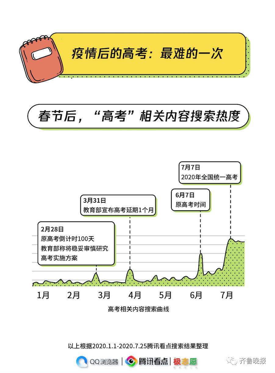 上海人最爱管钱，这份大数据报告揭秘高考后用户都在搜什么